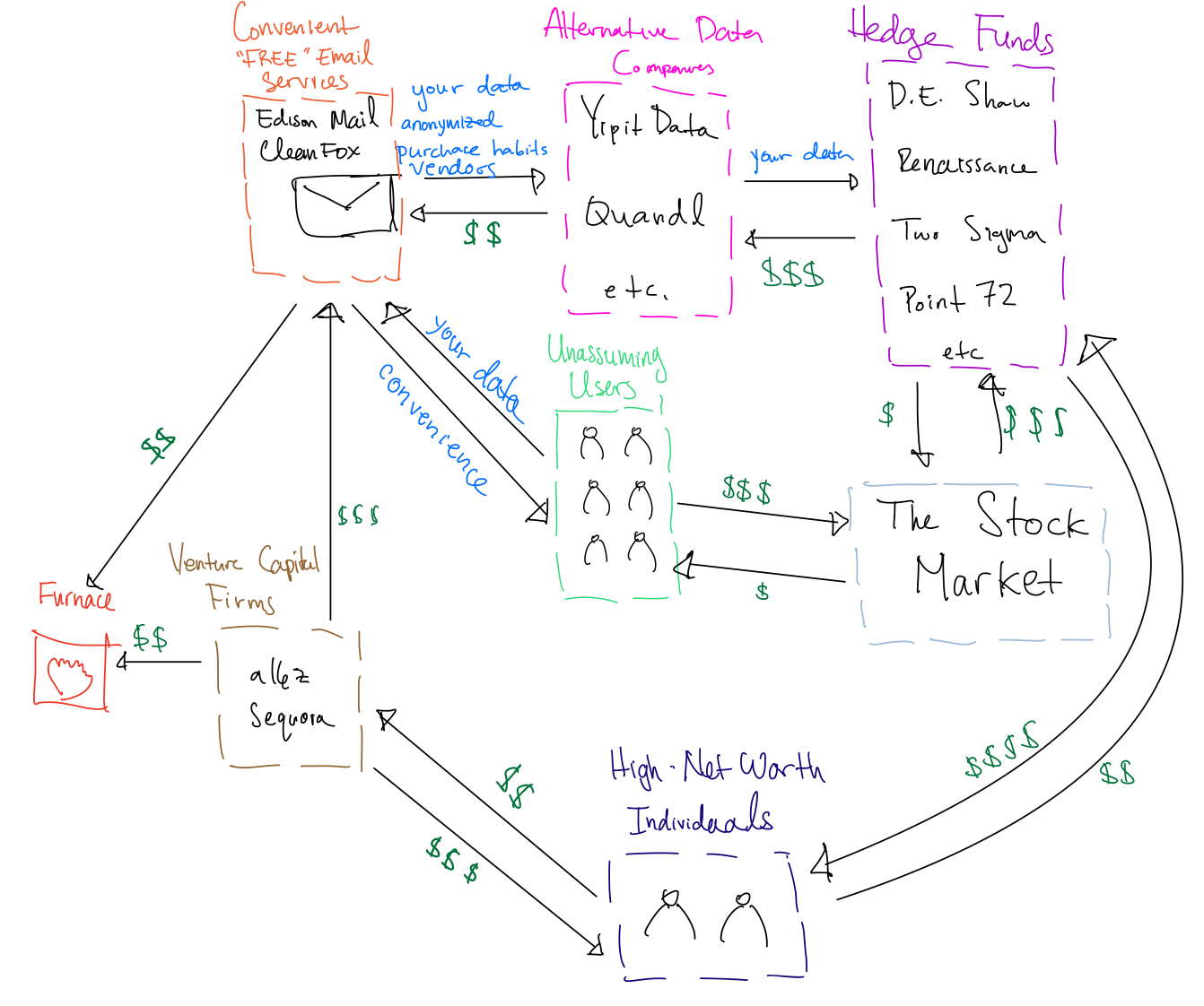 A hand-drawn diagram of how the money & data flows in the free-app-alternative-data-stock-market complex